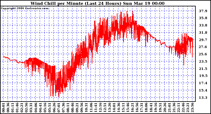 Milwaukee Weather Wind Chill per Minute (Last 24 Hours)