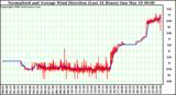 Milwaukee Weather Normalized and Average Wind Direction (Last 24 Hours)
