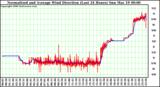 Milwaukee Weather Normalized and Average Wind Direction (Last 24 Hours)