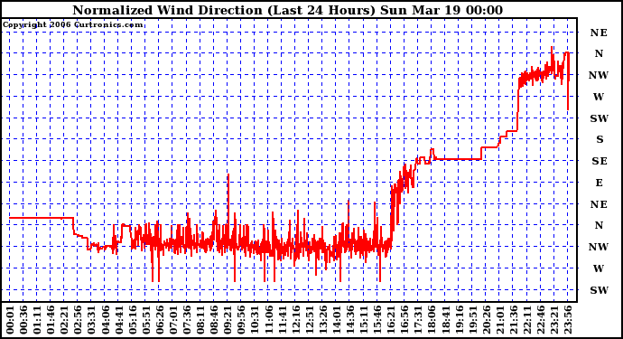 Milwaukee Weather Normalized Wind Direction (Last 24 Hours)