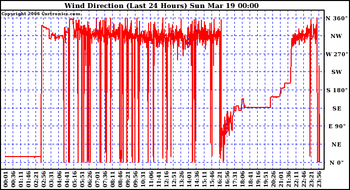 Milwaukee Weather Wind Direction (Last 24 Hours)