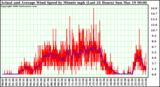 Milwaukee Weather Actual and Average Wind Speed by Minute mph (Last 24 Hours)