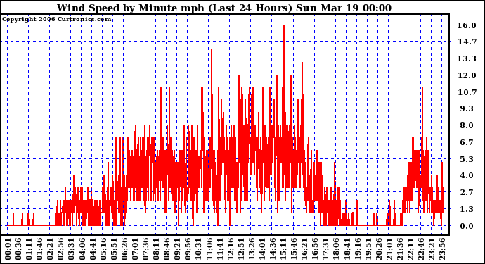 Milwaukee Weather Wind Speed by Minute mph (Last 24 Hours)