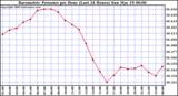 Milwaukee Weather Barometric Pressure per Hour (Last 24 Hours)