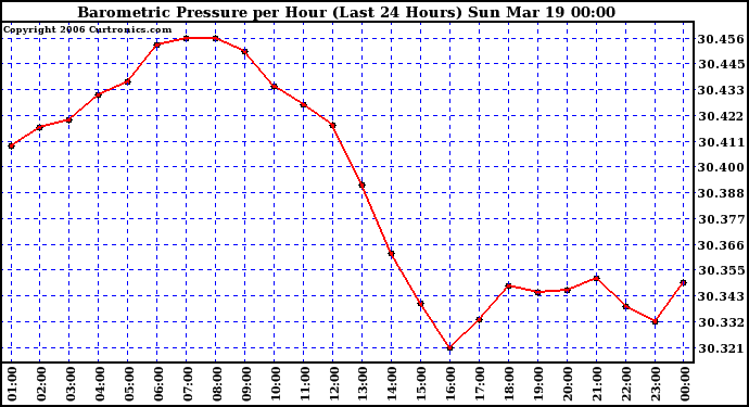 Milwaukee Weather Barometric Pressure per Hour (Last 24 Hours)