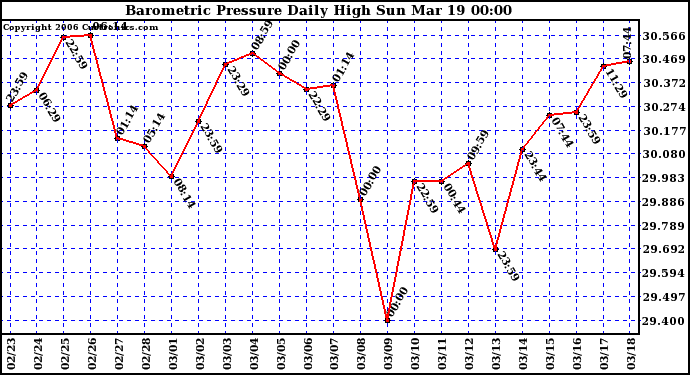 Milwaukee Weather Barometric Pressure Daily High