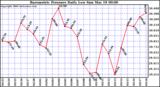 Milwaukee Weather Barometric Pressure Daily Low