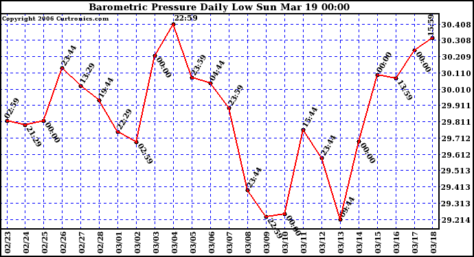 Milwaukee Weather Barometric Pressure Daily Low