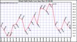 Milwaukee Weather Wind Chill Daily Low