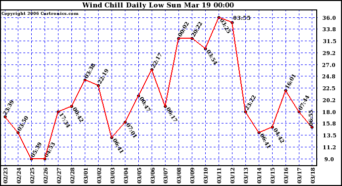 Milwaukee Weather Wind Chill Daily Low