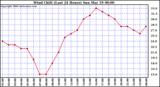 Milwaukee Weather Wind Chill (Last 24 Hours)