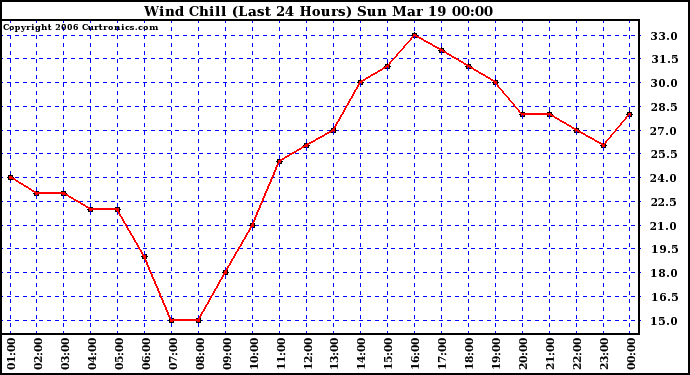 Milwaukee Weather Wind Chill (Last 24 Hours)