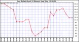 Milwaukee Weather Dew Point (Last 24 Hours)