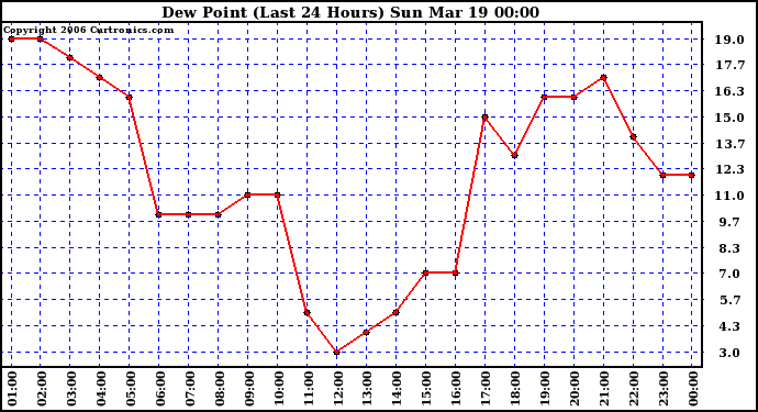 Milwaukee Weather Dew Point (Last 24 Hours)