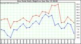 Milwaukee Weather Dew Point Daily High/Low