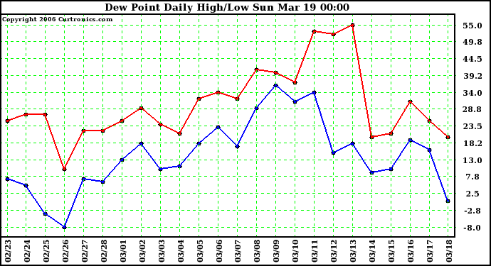 Milwaukee Weather Dew Point Daily High/Low