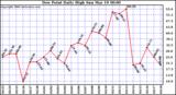 Milwaukee Weather Dew Point Daily High