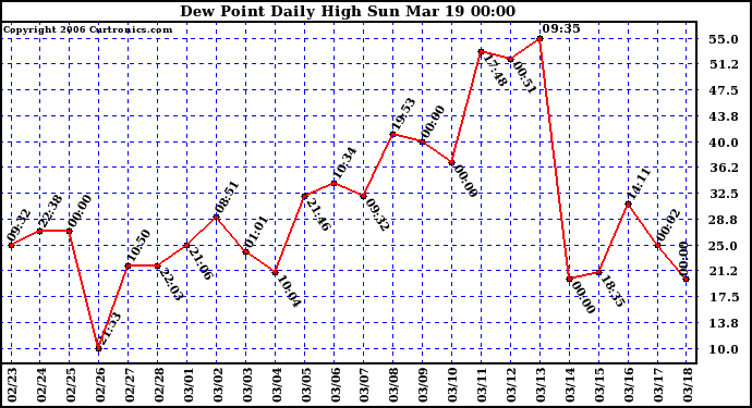 Milwaukee Weather Dew Point Daily High