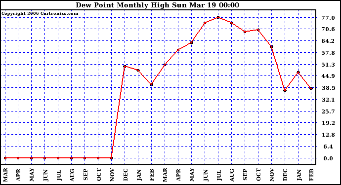 Milwaukee Weather Dew Point Monthly High