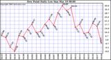 Milwaukee Weather Dew Point Daily Low