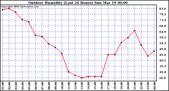 Milwaukee Weather Outdoor Humidity (Last 24 Hours)