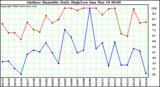 Milwaukee Weather Outdoor Humidity Daily High/Low