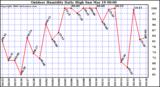 Milwaukee Weather Outdoor Humidity Daily High