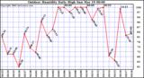 Milwaukee Weather Outdoor Humidity Daily High