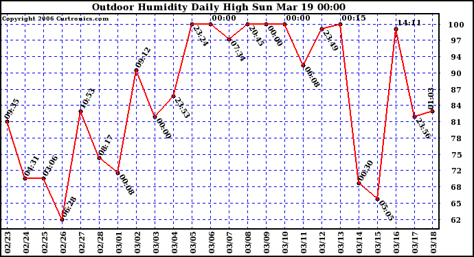 Milwaukee Weather Outdoor Humidity Daily High