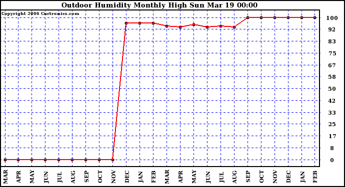 Milwaukee Weather Outdoor Humidity Monthly High