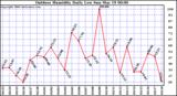 Milwaukee Weather Outdoor Humidity Daily Low