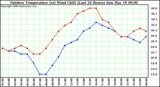 Milwaukee Weather Outdoor Temperature (vs) Wind Chill (Last 24 Hours)