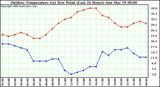 Milwaukee Weather Outdoor Temperature (vs) Dew Point (Last 24 Hours)