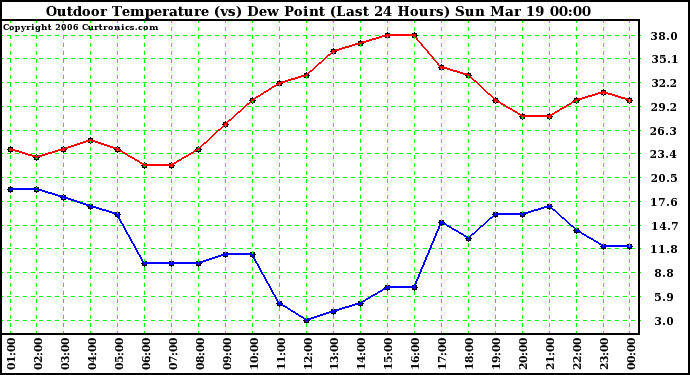 Milwaukee Weather Outdoor Temperature (vs) Dew Point (Last 24 Hours)