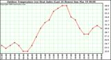 Milwaukee Weather Outdoor Temperature (vs) Heat Index (Last 24 Hours)