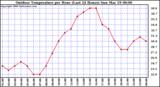 Milwaukee Weather Outdoor Temperature per Hour (Last 24 Hours)