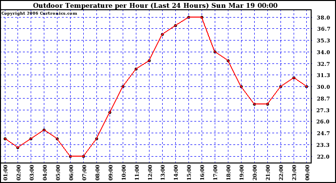 Milwaukee Weather Outdoor Temperature per Hour (Last 24 Hours)