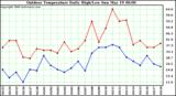 Milwaukee Weather Outdoor Temperature Daily High/Low