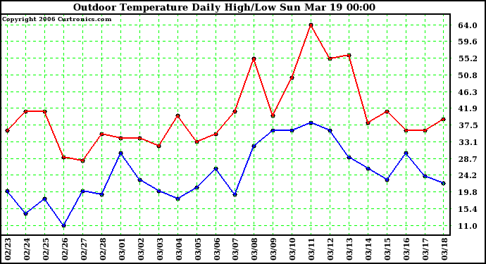 Milwaukee Weather Outdoor Temperature Daily High/Low