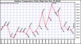 Milwaukee Weather Outdoor Temperature Daily High