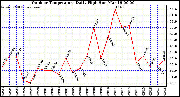 Milwaukee Weather Outdoor Temperature Daily High