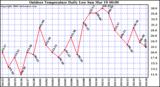 Milwaukee Weather Outdoor Temperature Daily Low