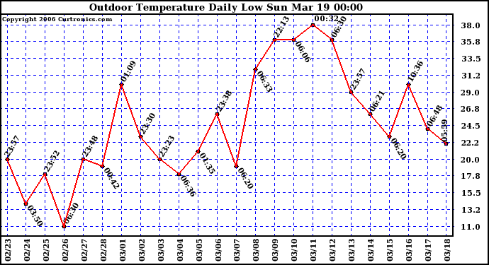 Milwaukee Weather Outdoor Temperature Daily Low