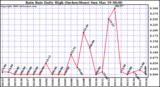 Milwaukee Weather Rain Rate Daily High (Inches/Hour)