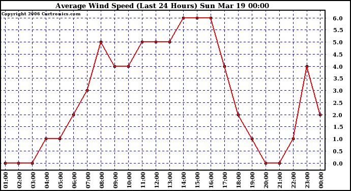 Milwaukee Weather Average Wind Speed (Last 24 Hours)