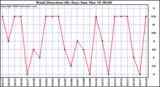 Milwaukee Weather Wind Direction (By Day)