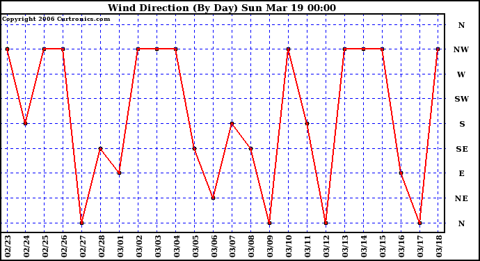 Milwaukee Weather Wind Direction (By Day)