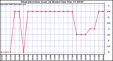 Milwaukee Weather Wind Direction (Last 24 Hours)