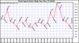 Milwaukee Weather Wind Speed Daily High