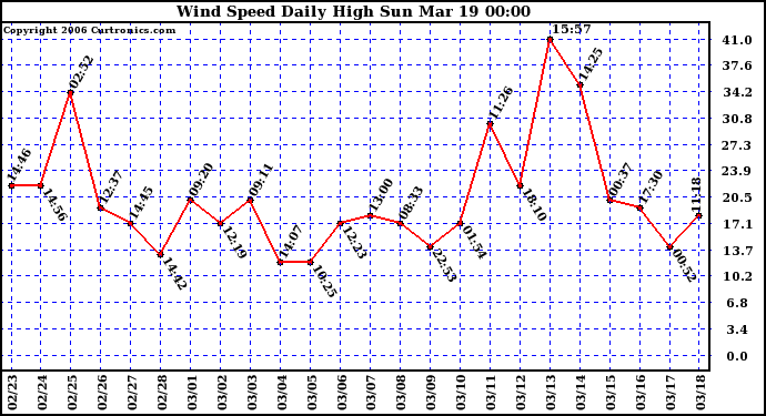 Milwaukee Weather Wind Speed Daily High